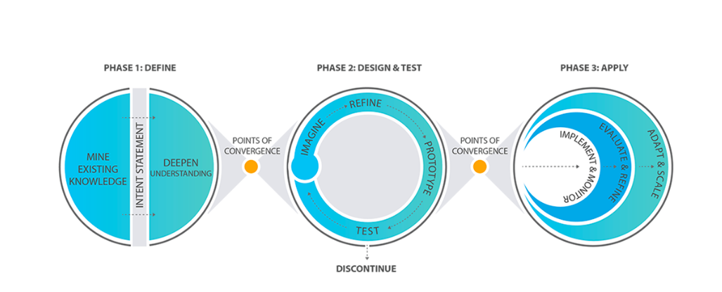 The Social and Behavior Change (SBC) Flow Chart Toolkit